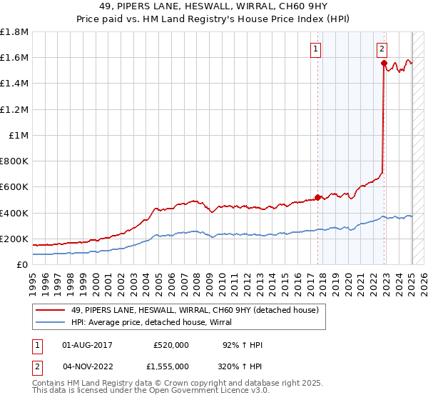 49, PIPERS LANE, HESWALL, WIRRAL, CH60 9HY: Price paid vs HM Land Registry's House Price Index