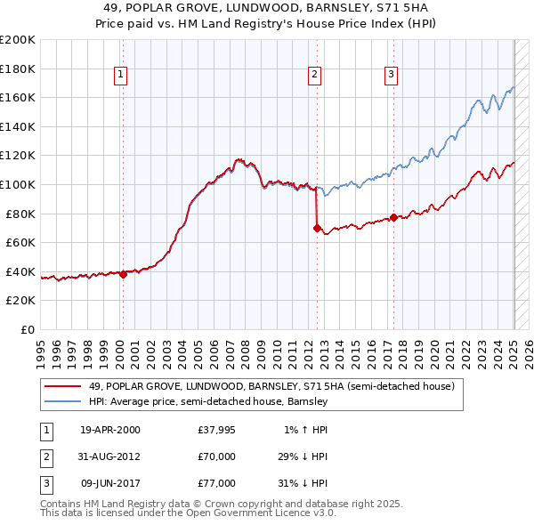 49, POPLAR GROVE, LUNDWOOD, BARNSLEY, S71 5HA: Price paid vs HM Land Registry's House Price Index