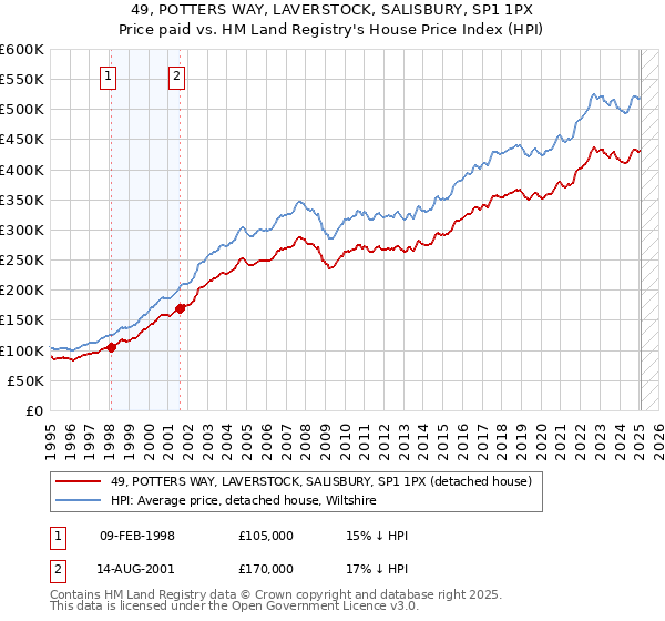 49, POTTERS WAY, LAVERSTOCK, SALISBURY, SP1 1PX: Price paid vs HM Land Registry's House Price Index