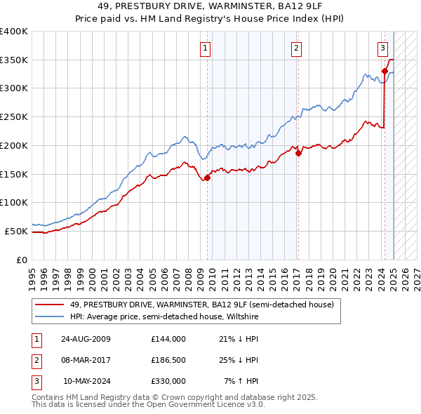49, PRESTBURY DRIVE, WARMINSTER, BA12 9LF: Price paid vs HM Land Registry's House Price Index