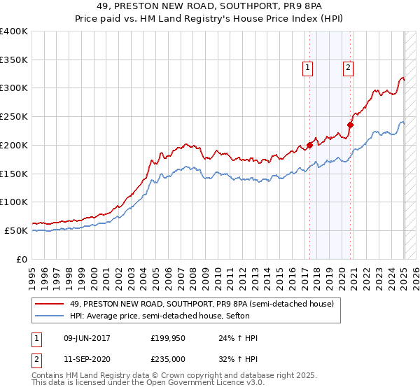49, PRESTON NEW ROAD, SOUTHPORT, PR9 8PA: Price paid vs HM Land Registry's House Price Index