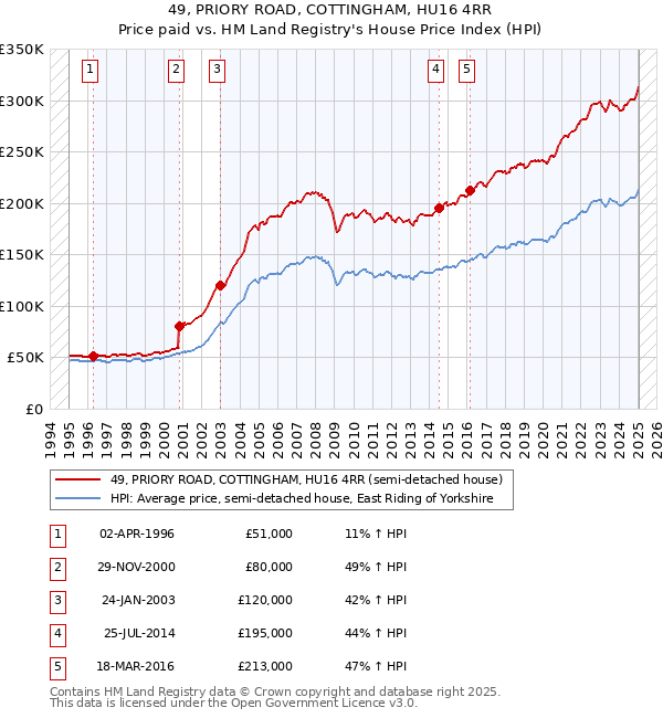 49, PRIORY ROAD, COTTINGHAM, HU16 4RR: Price paid vs HM Land Registry's House Price Index