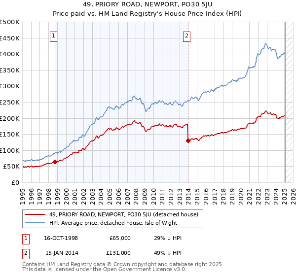 49, PRIORY ROAD, NEWPORT, PO30 5JU: Price paid vs HM Land Registry's House Price Index