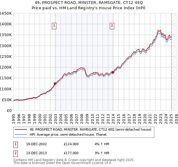 49, PROSPECT ROAD, MINSTER, RAMSGATE, CT12 4EQ: Price paid vs HM Land Registry's House Price Index