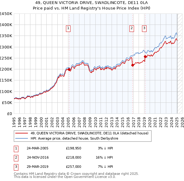 49, QUEEN VICTORIA DRIVE, SWADLINCOTE, DE11 0LA: Price paid vs HM Land Registry's House Price Index