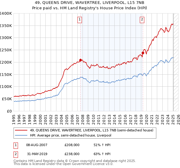 49, QUEENS DRIVE, WAVERTREE, LIVERPOOL, L15 7NB: Price paid vs HM Land Registry's House Price Index