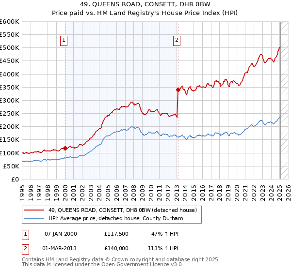 49, QUEENS ROAD, CONSETT, DH8 0BW: Price paid vs HM Land Registry's House Price Index