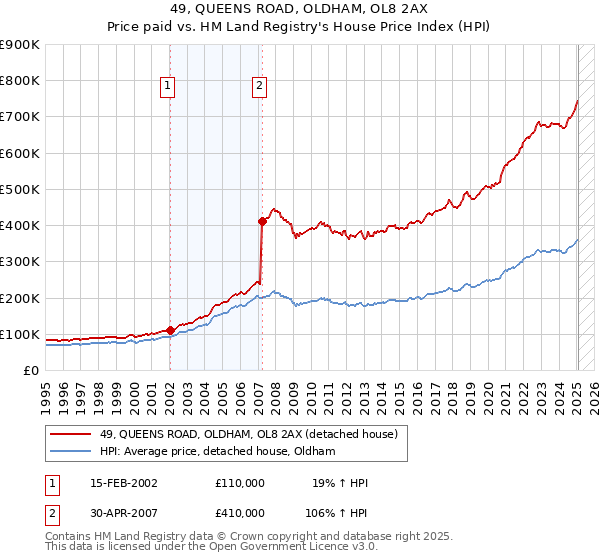 49, QUEENS ROAD, OLDHAM, OL8 2AX: Price paid vs HM Land Registry's House Price Index