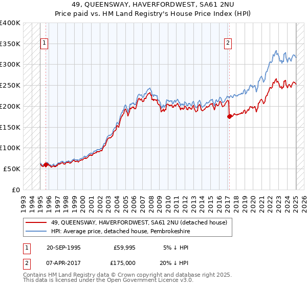 49, QUEENSWAY, HAVERFORDWEST, SA61 2NU: Price paid vs HM Land Registry's House Price Index