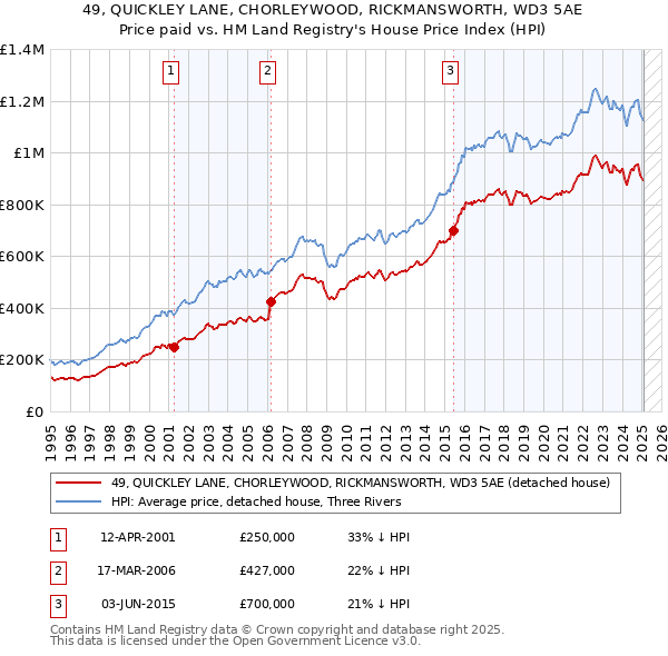 49, QUICKLEY LANE, CHORLEYWOOD, RICKMANSWORTH, WD3 5AE: Price paid vs HM Land Registry's House Price Index