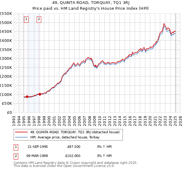 49, QUINTA ROAD, TORQUAY, TQ1 3RJ: Price paid vs HM Land Registry's House Price Index