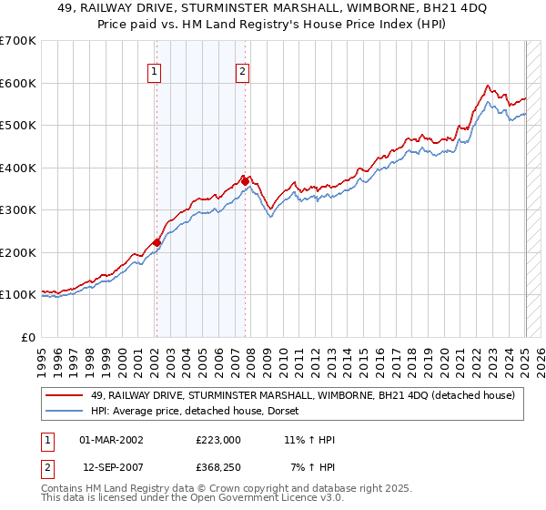 49, RAILWAY DRIVE, STURMINSTER MARSHALL, WIMBORNE, BH21 4DQ: Price paid vs HM Land Registry's House Price Index