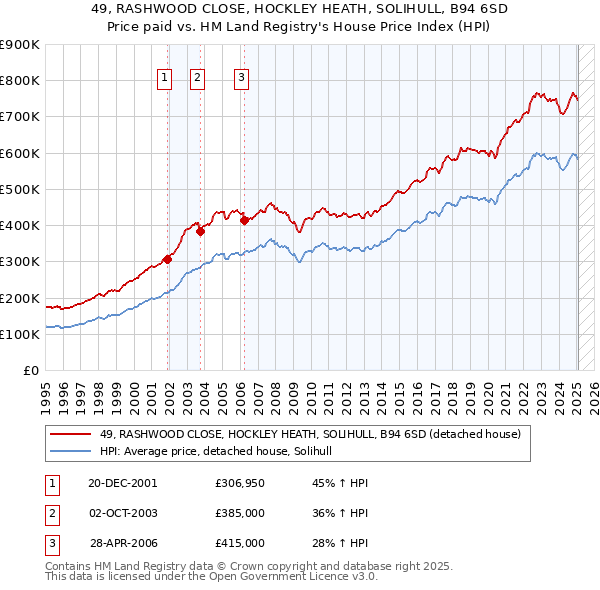 49, RASHWOOD CLOSE, HOCKLEY HEATH, SOLIHULL, B94 6SD: Price paid vs HM Land Registry's House Price Index
