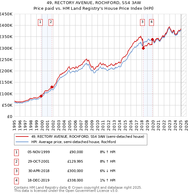 49, RECTORY AVENUE, ROCHFORD, SS4 3AW: Price paid vs HM Land Registry's House Price Index