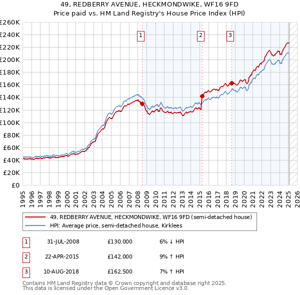 49, REDBERRY AVENUE, HECKMONDWIKE, WF16 9FD: Price paid vs HM Land Registry's House Price Index