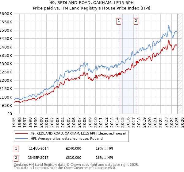 49, REDLAND ROAD, OAKHAM, LE15 6PH: Price paid vs HM Land Registry's House Price Index