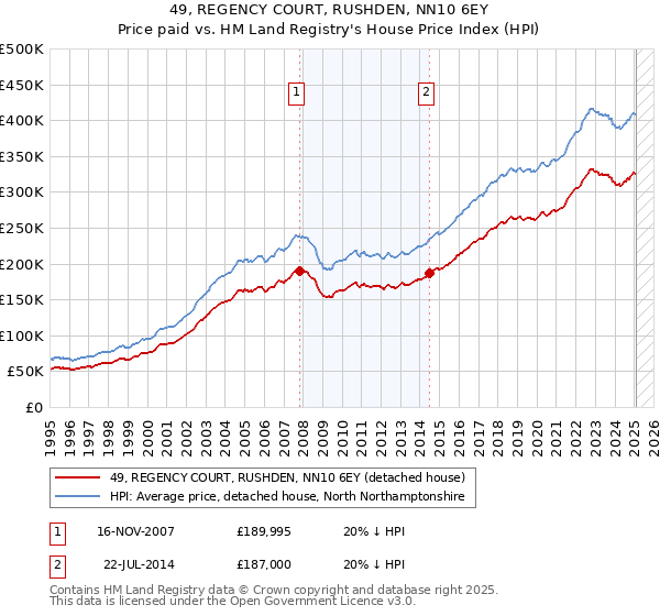 49, REGENCY COURT, RUSHDEN, NN10 6EY: Price paid vs HM Land Registry's House Price Index