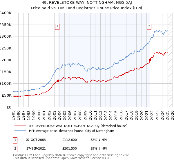 49, REVELSTOKE WAY, NOTTINGHAM, NG5 5AJ: Price paid vs HM Land Registry's House Price Index