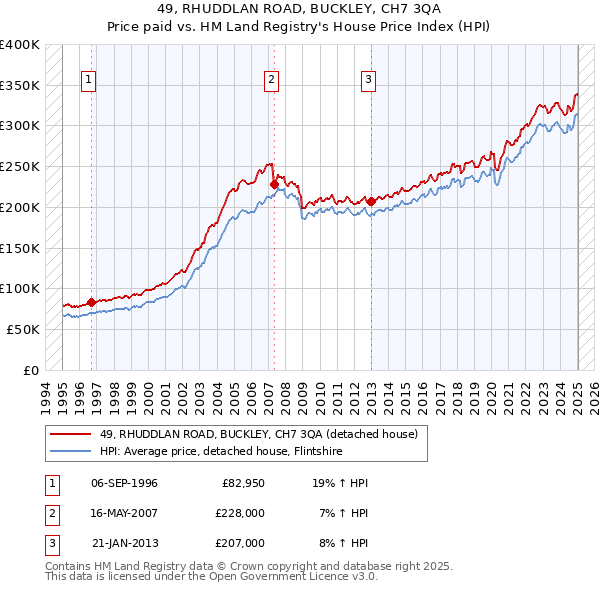 49, RHUDDLAN ROAD, BUCKLEY, CH7 3QA: Price paid vs HM Land Registry's House Price Index