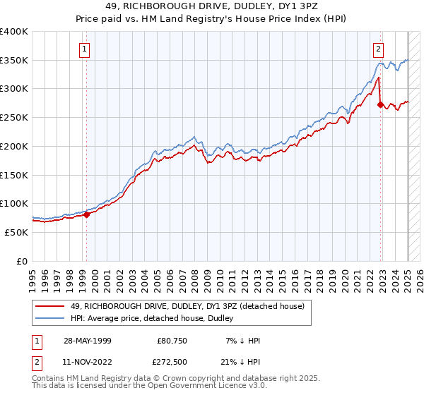 49, RICHBOROUGH DRIVE, DUDLEY, DY1 3PZ: Price paid vs HM Land Registry's House Price Index