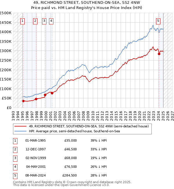 49, RICHMOND STREET, SOUTHEND-ON-SEA, SS2 4NW: Price paid vs HM Land Registry's House Price Index