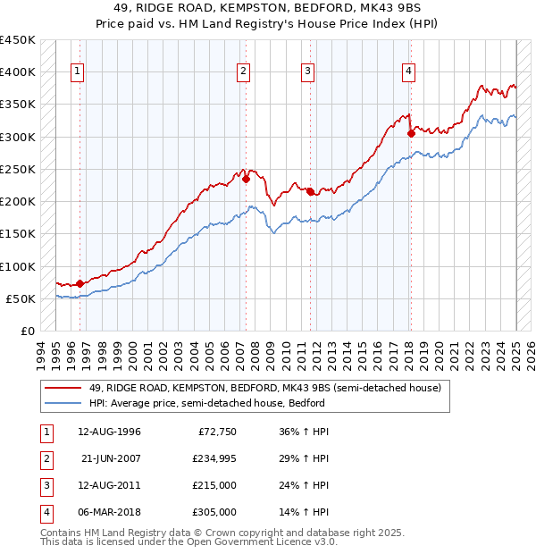 49, RIDGE ROAD, KEMPSTON, BEDFORD, MK43 9BS: Price paid vs HM Land Registry's House Price Index