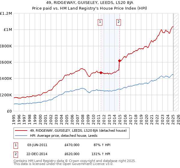 49, RIDGEWAY, GUISELEY, LEEDS, LS20 8JA: Price paid vs HM Land Registry's House Price Index