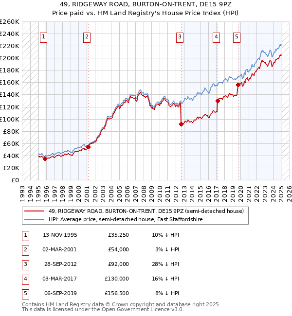 49, RIDGEWAY ROAD, BURTON-ON-TRENT, DE15 9PZ: Price paid vs HM Land Registry's House Price Index