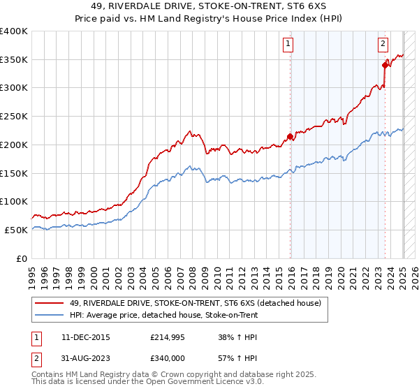 49, RIVERDALE DRIVE, STOKE-ON-TRENT, ST6 6XS: Price paid vs HM Land Registry's House Price Index