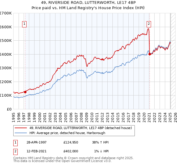 49, RIVERSIDE ROAD, LUTTERWORTH, LE17 4BP: Price paid vs HM Land Registry's House Price Index