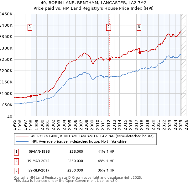 49, ROBIN LANE, BENTHAM, LANCASTER, LA2 7AG: Price paid vs HM Land Registry's House Price Index