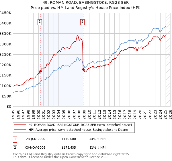 49, ROMAN ROAD, BASINGSTOKE, RG23 8ER: Price paid vs HM Land Registry's House Price Index