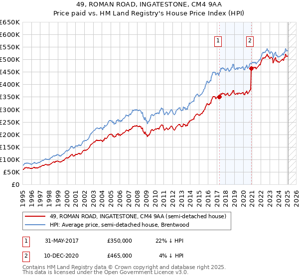 49, ROMAN ROAD, INGATESTONE, CM4 9AA: Price paid vs HM Land Registry's House Price Index