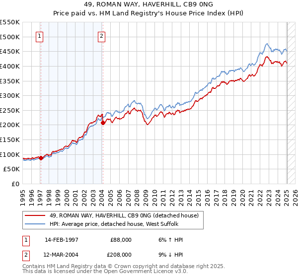 49, ROMAN WAY, HAVERHILL, CB9 0NG: Price paid vs HM Land Registry's House Price Index