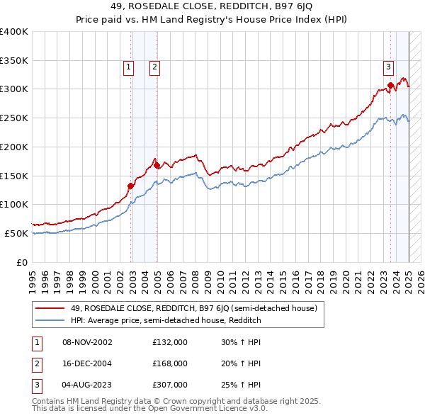 49, ROSEDALE CLOSE, REDDITCH, B97 6JQ: Price paid vs HM Land Registry's House Price Index