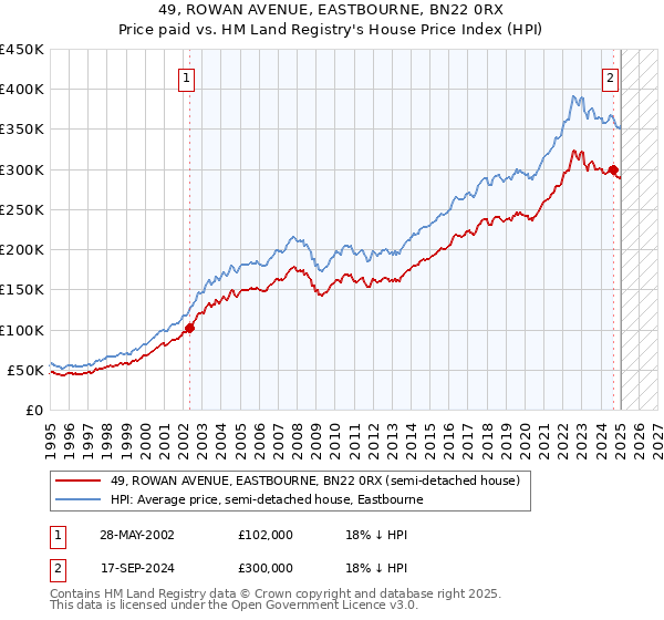 49, ROWAN AVENUE, EASTBOURNE, BN22 0RX: Price paid vs HM Land Registry's House Price Index