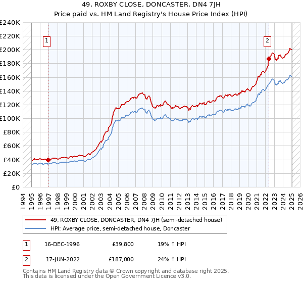 49, ROXBY CLOSE, DONCASTER, DN4 7JH: Price paid vs HM Land Registry's House Price Index