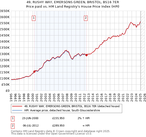 49, RUSHY WAY, EMERSONS GREEN, BRISTOL, BS16 7ER: Price paid vs HM Land Registry's House Price Index