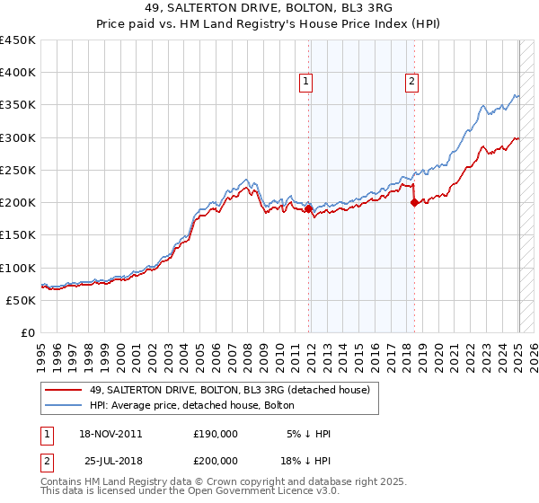 49, SALTERTON DRIVE, BOLTON, BL3 3RG: Price paid vs HM Land Registry's House Price Index