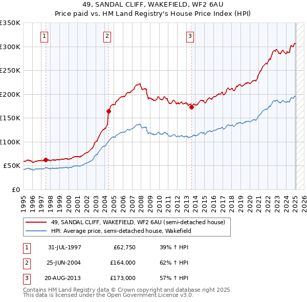 49, SANDAL CLIFF, WAKEFIELD, WF2 6AU: Price paid vs HM Land Registry's House Price Index
