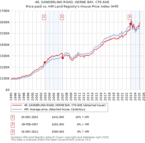 49, SANDERLING ROAD, HERNE BAY, CT6 6HE: Price paid vs HM Land Registry's House Price Index