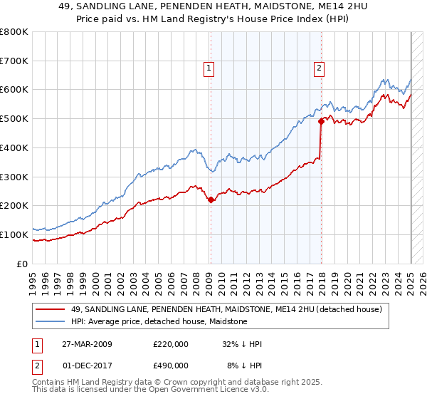 49, SANDLING LANE, PENENDEN HEATH, MAIDSTONE, ME14 2HU: Price paid vs HM Land Registry's House Price Index