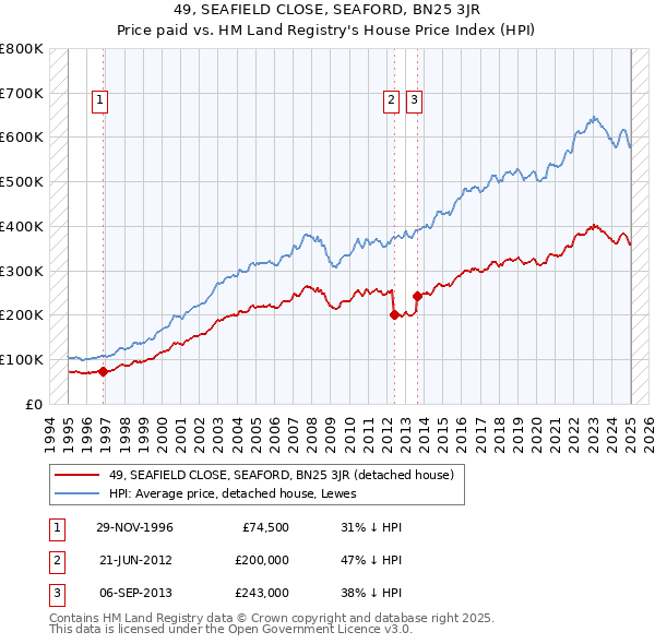 49, SEAFIELD CLOSE, SEAFORD, BN25 3JR: Price paid vs HM Land Registry's House Price Index