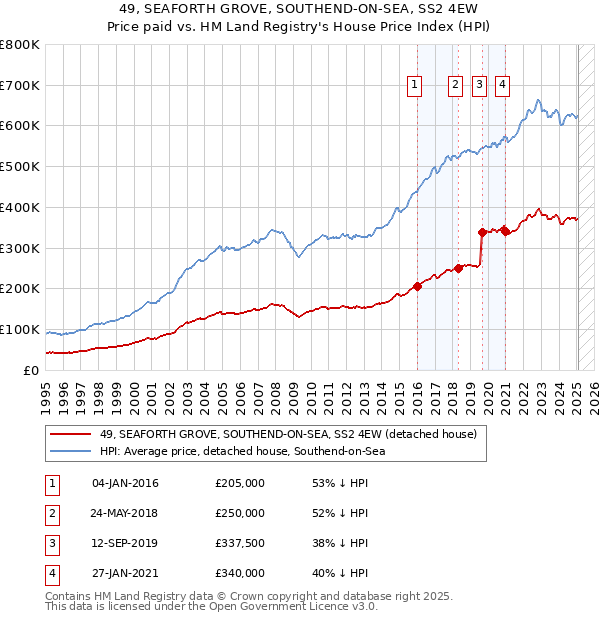 49, SEAFORTH GROVE, SOUTHEND-ON-SEA, SS2 4EW: Price paid vs HM Land Registry's House Price Index