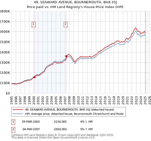 49, SEAWARD AVENUE, BOURNEMOUTH, BH6 3SJ: Price paid vs HM Land Registry's House Price Index