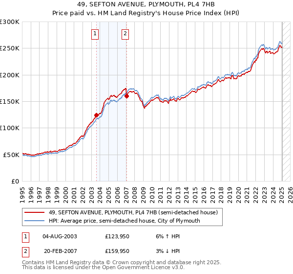 49, SEFTON AVENUE, PLYMOUTH, PL4 7HB: Price paid vs HM Land Registry's House Price Index