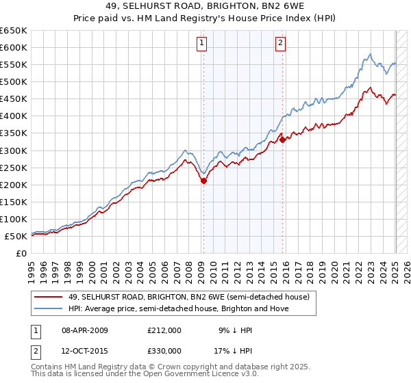 49, SELHURST ROAD, BRIGHTON, BN2 6WE: Price paid vs HM Land Registry's House Price Index