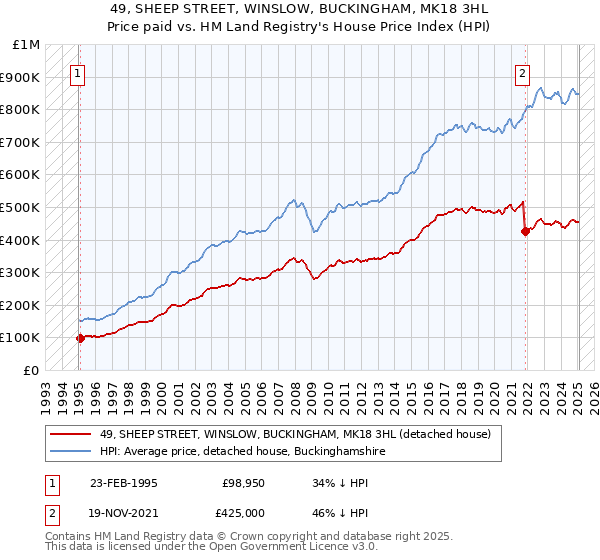 49, SHEEP STREET, WINSLOW, BUCKINGHAM, MK18 3HL: Price paid vs HM Land Registry's House Price Index