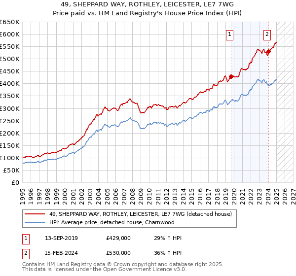 49, SHEPPARD WAY, ROTHLEY, LEICESTER, LE7 7WG: Price paid vs HM Land Registry's House Price Index