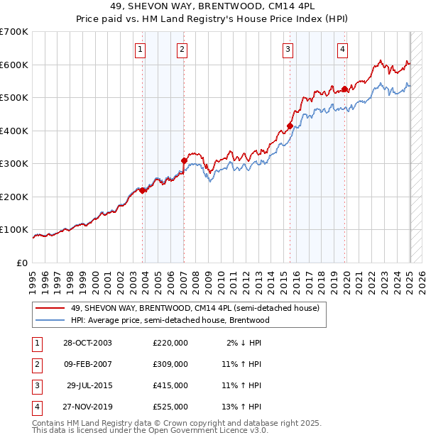 49, SHEVON WAY, BRENTWOOD, CM14 4PL: Price paid vs HM Land Registry's House Price Index